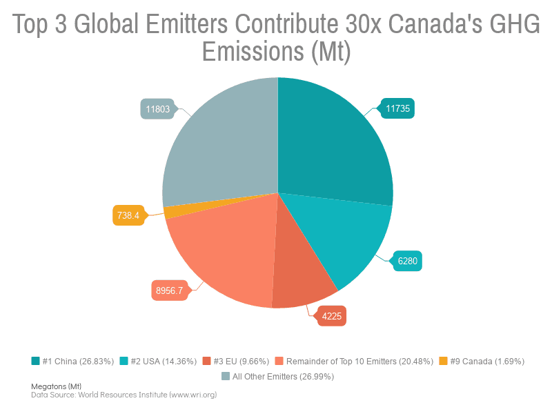 Emissions Pie Chart